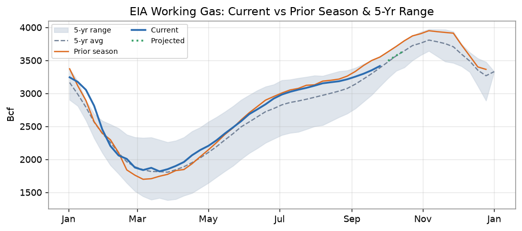 EIA working gas: current vs prior season and 5-yr range