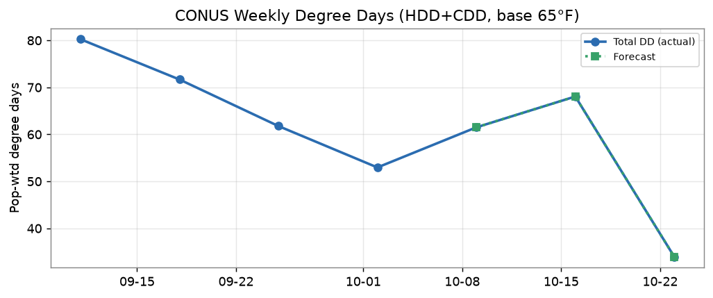 Degree days