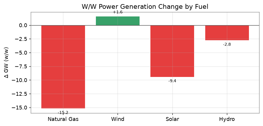 Week-over-week power generation by fuel