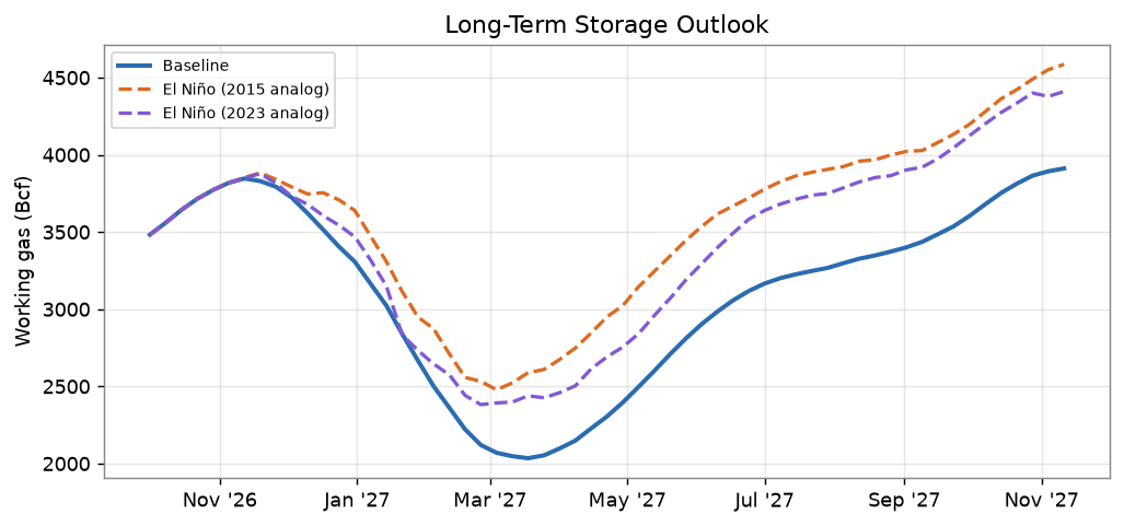 Long-term storage outlook