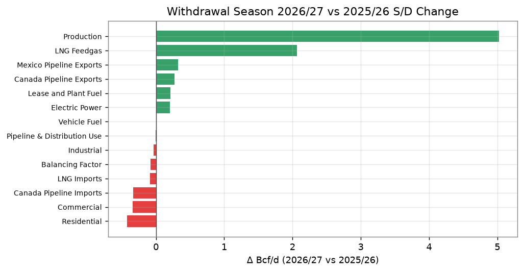 Withdrawal season 2026/27 vs 2025/26 S/D change