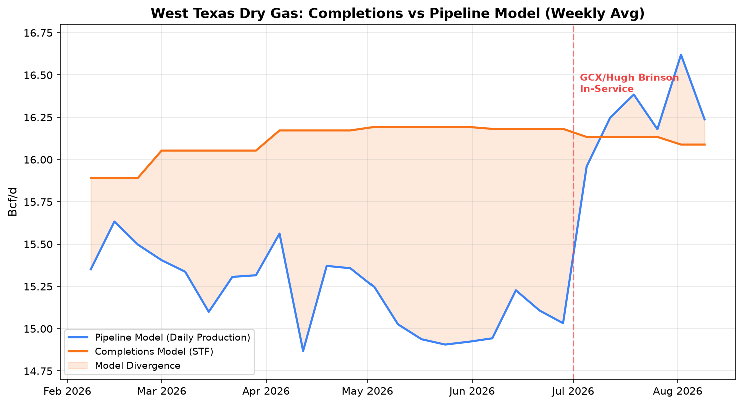 West Texas Dry Gas: Completions vs Pipeline Model