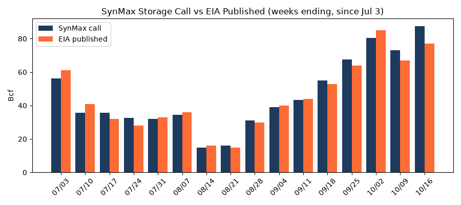SynMax call vs EIA published
