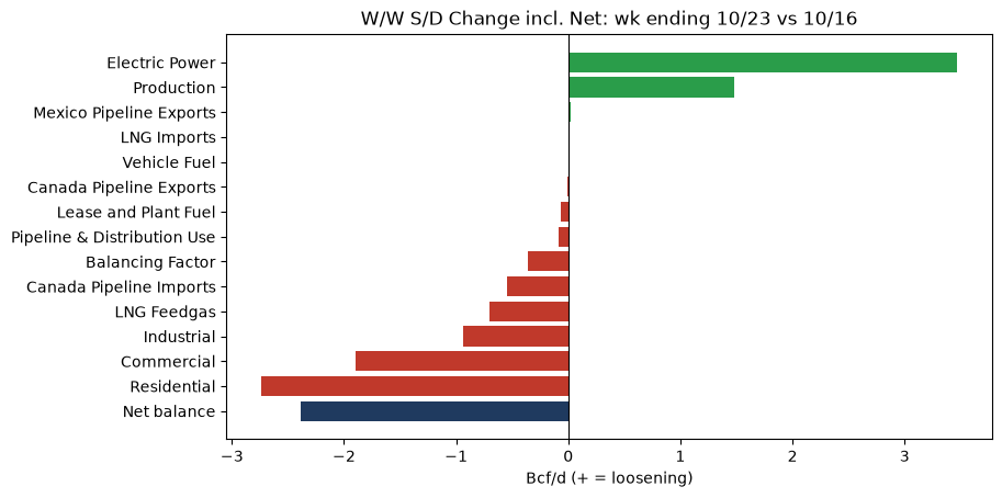 Week-over-week S/D change