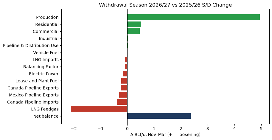 Withdrawal season S/D change