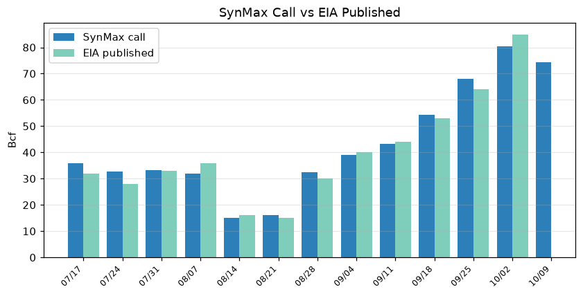 SynMax call vs EIA published