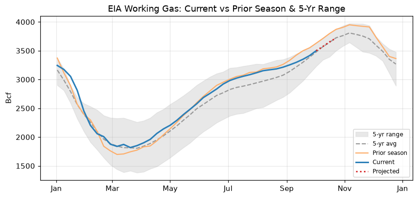 EIA working gas: current vs prior season and 5-yr range