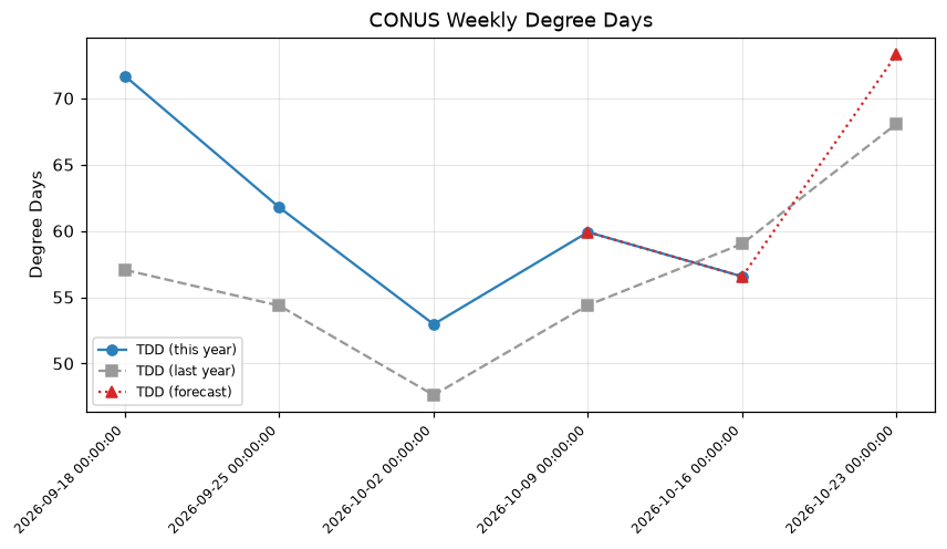 Degree days