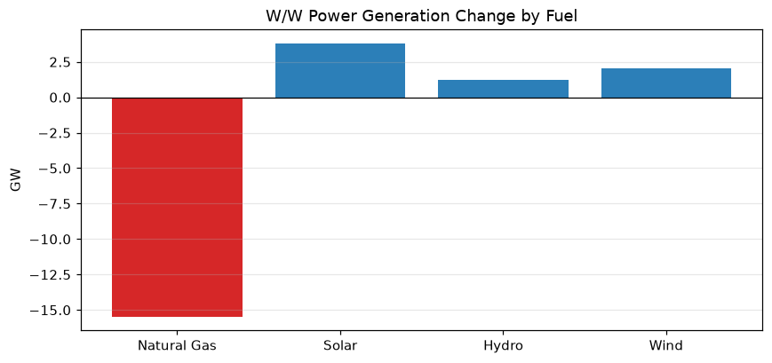 Week-over-week power generation by fuel