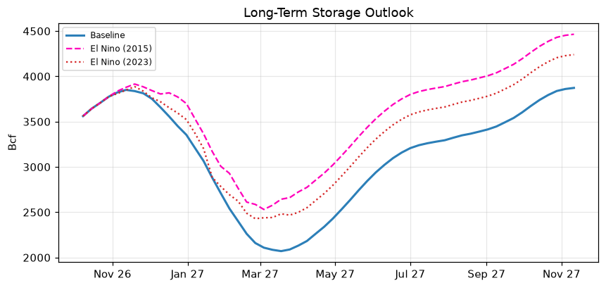 Long-term storage outlook