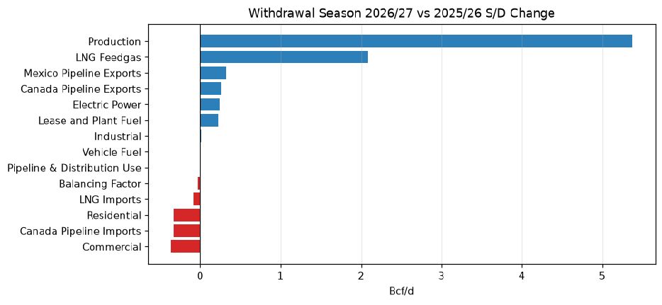 Withdrawal season 2026/27 vs 2025/26 S/D change