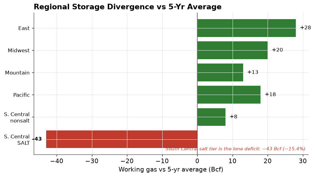 Regional storage divergence