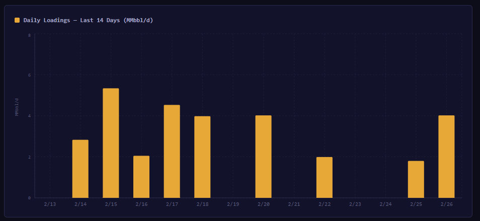 Iran Daily Crude Exports